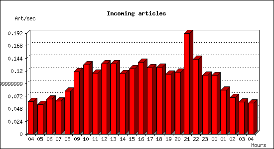 Incoming articles