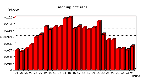 Incoming articles