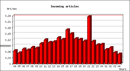 Incoming articles