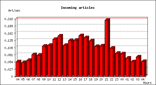 Incoming articles
