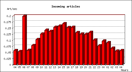 Incoming articles