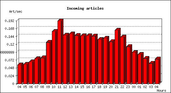 Incoming articles