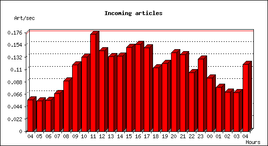 Incoming articles