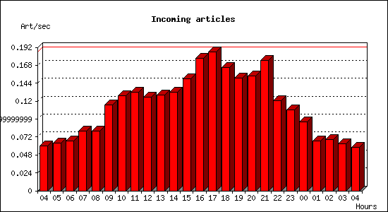 Incoming articles