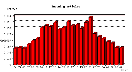 Incoming articles