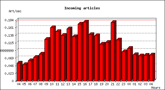 Incoming articles