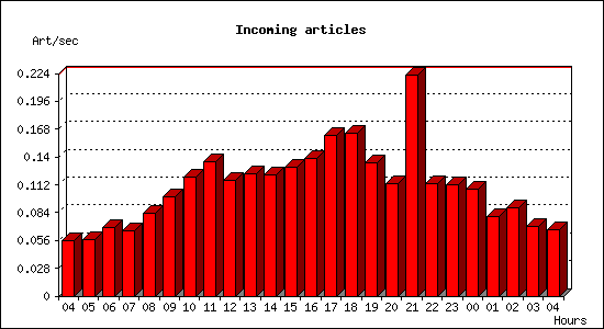 Incoming articles