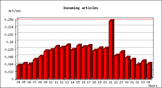Incoming articles
