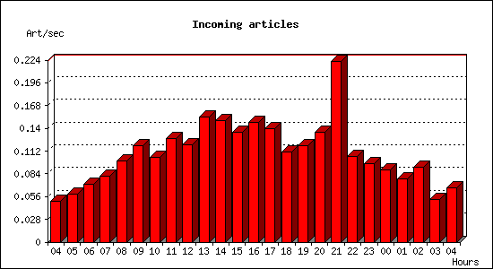 Incoming articles