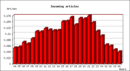 Incoming articles