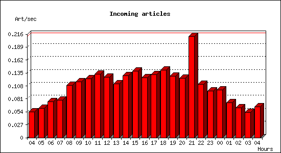 Incoming articles