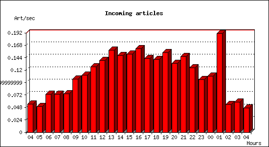 Incoming articles