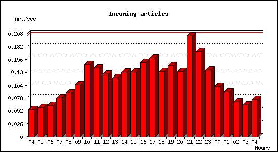 Incoming articles