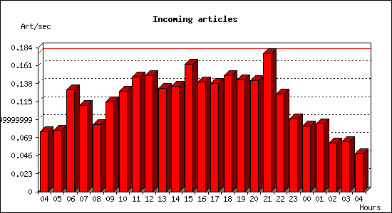 Incoming articles