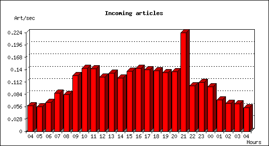 Incoming articles