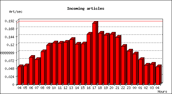 Incoming articles