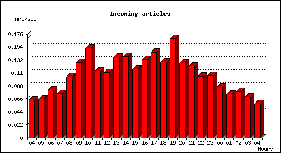 Incoming articles
