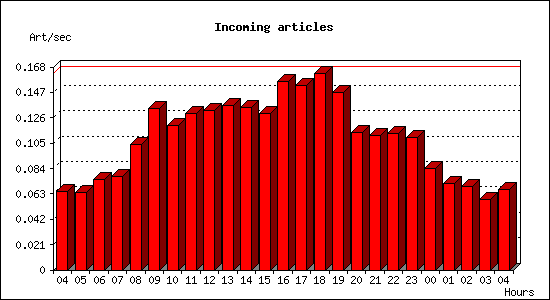Incoming articles