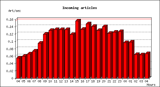 Incoming articles