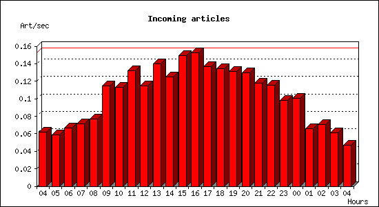 Incoming articles