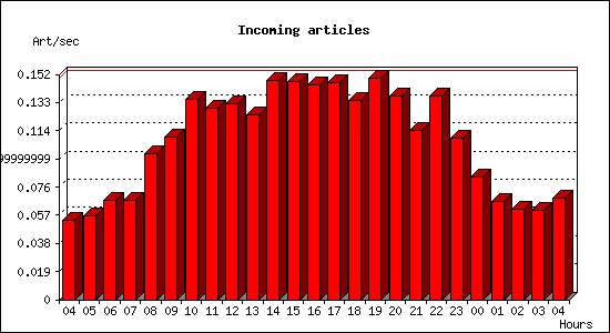 Incoming articles