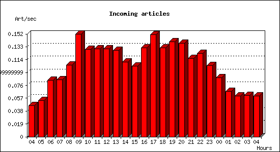Incoming articles