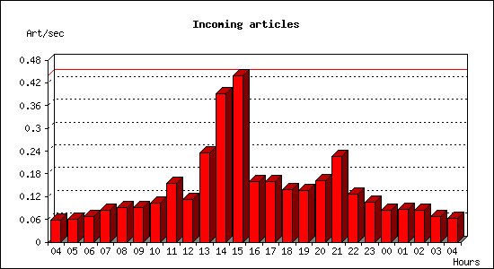 Incoming articles