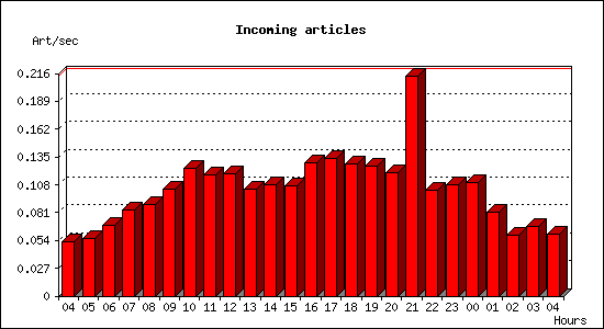 Incoming articles