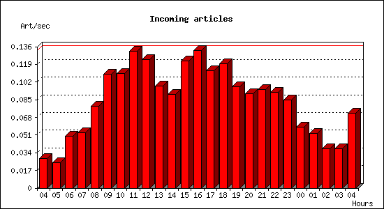 Incoming articles