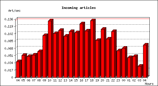 Incoming articles
