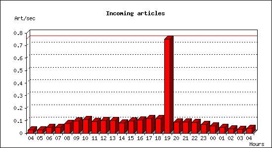 Incoming articles