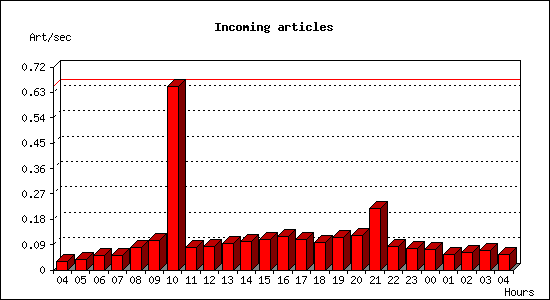 Incoming articles