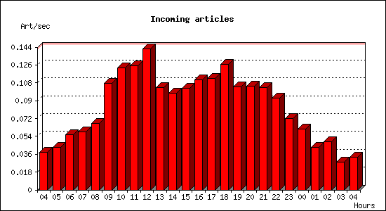 Incoming articles