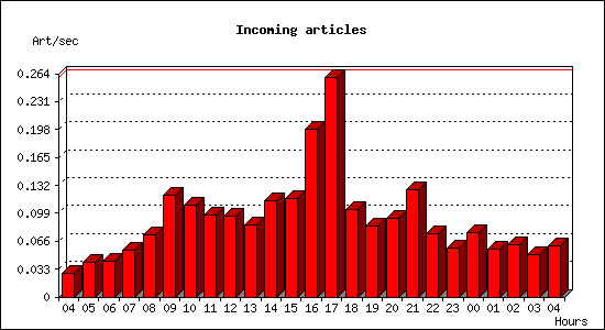 Incoming articles