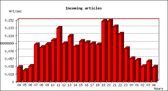 Incoming articles
