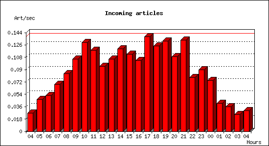 Incoming articles