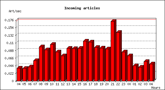 Incoming articles
