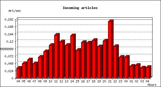 Incoming articles