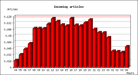 Incoming articles