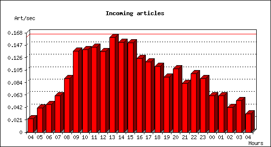 Incoming articles