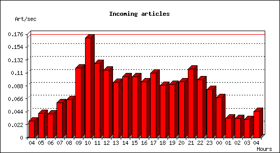 Incoming articles