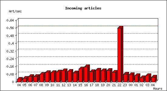 Incoming articles