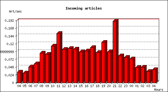 Incoming articles