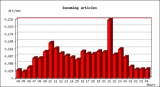 Incoming articles