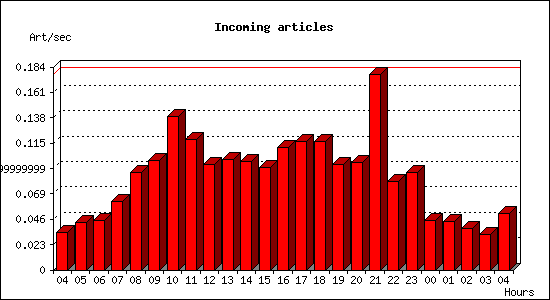 Incoming articles