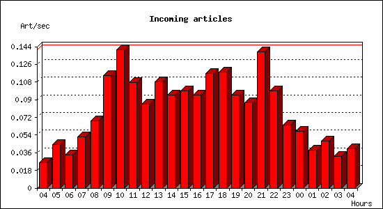 Incoming articles