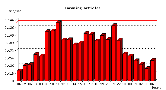 Incoming articles