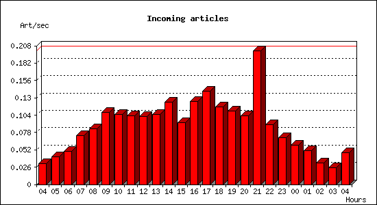 Incoming articles