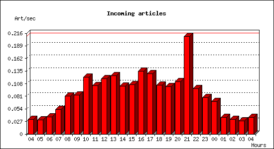 Incoming articles