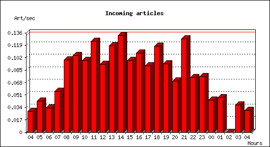 Incoming articles